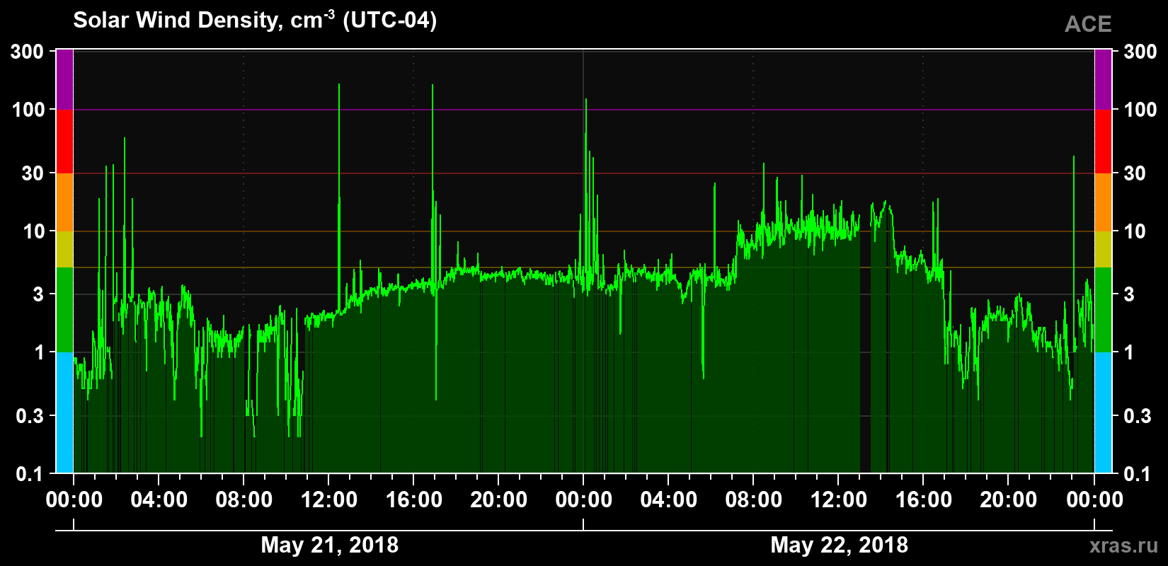 Solar wind density