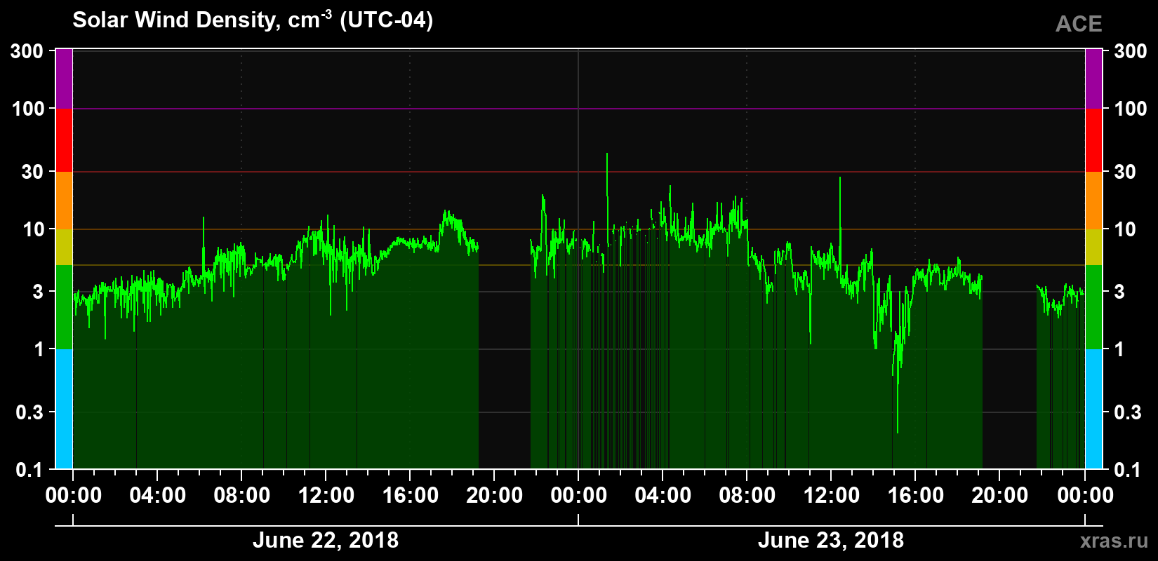 Solar wind density