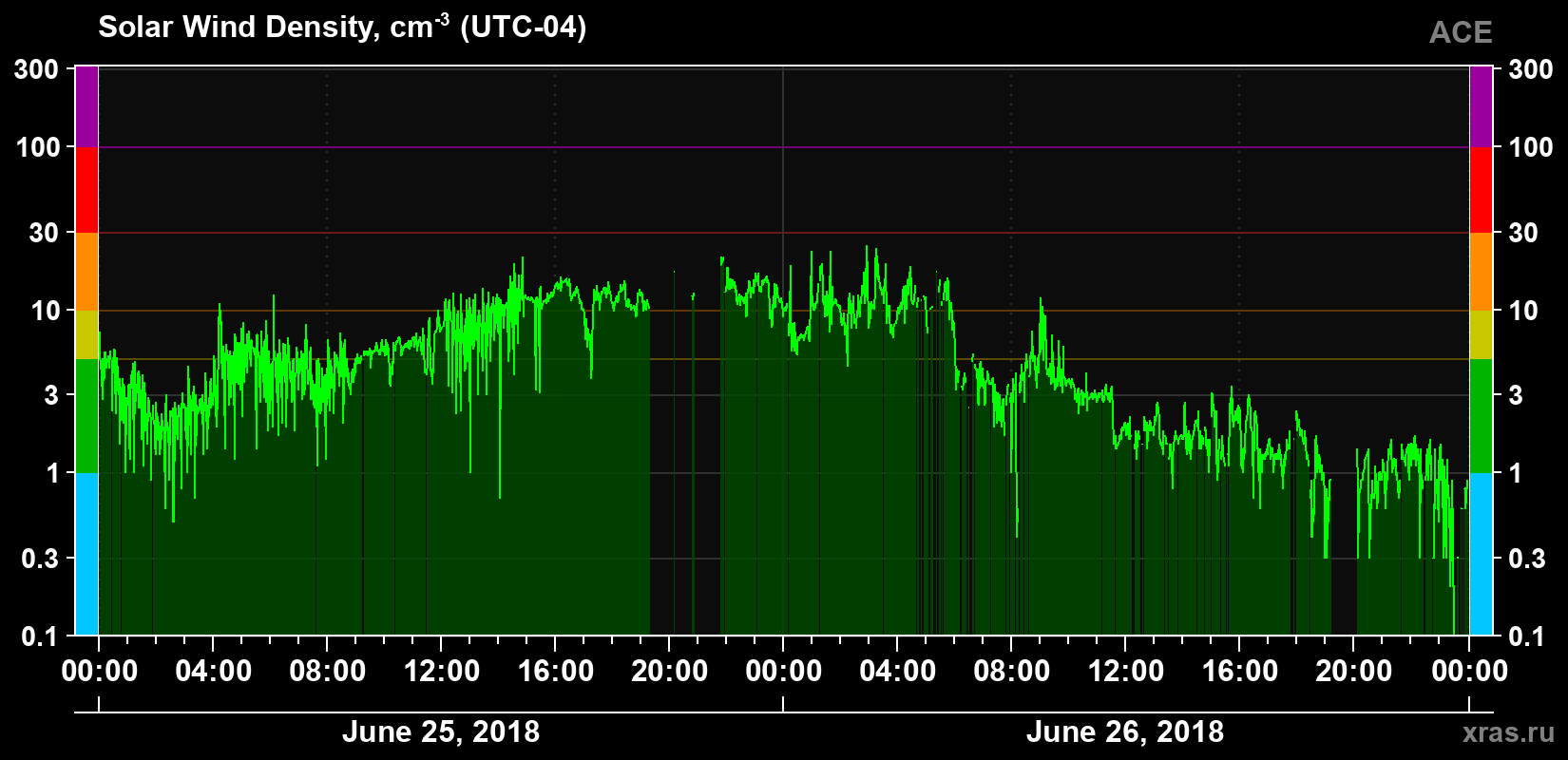 Solar wind density