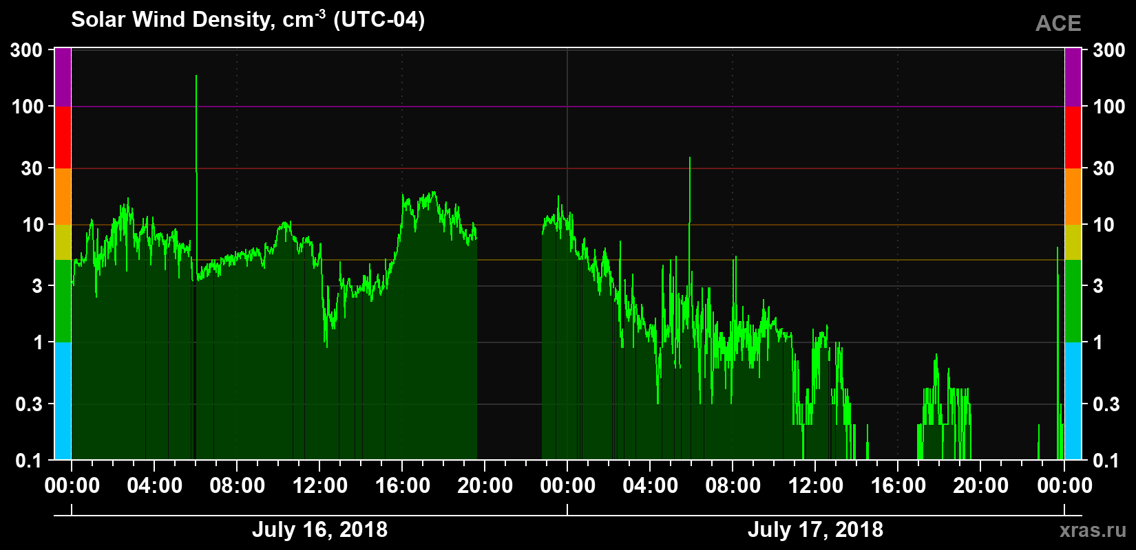 Solar wind density