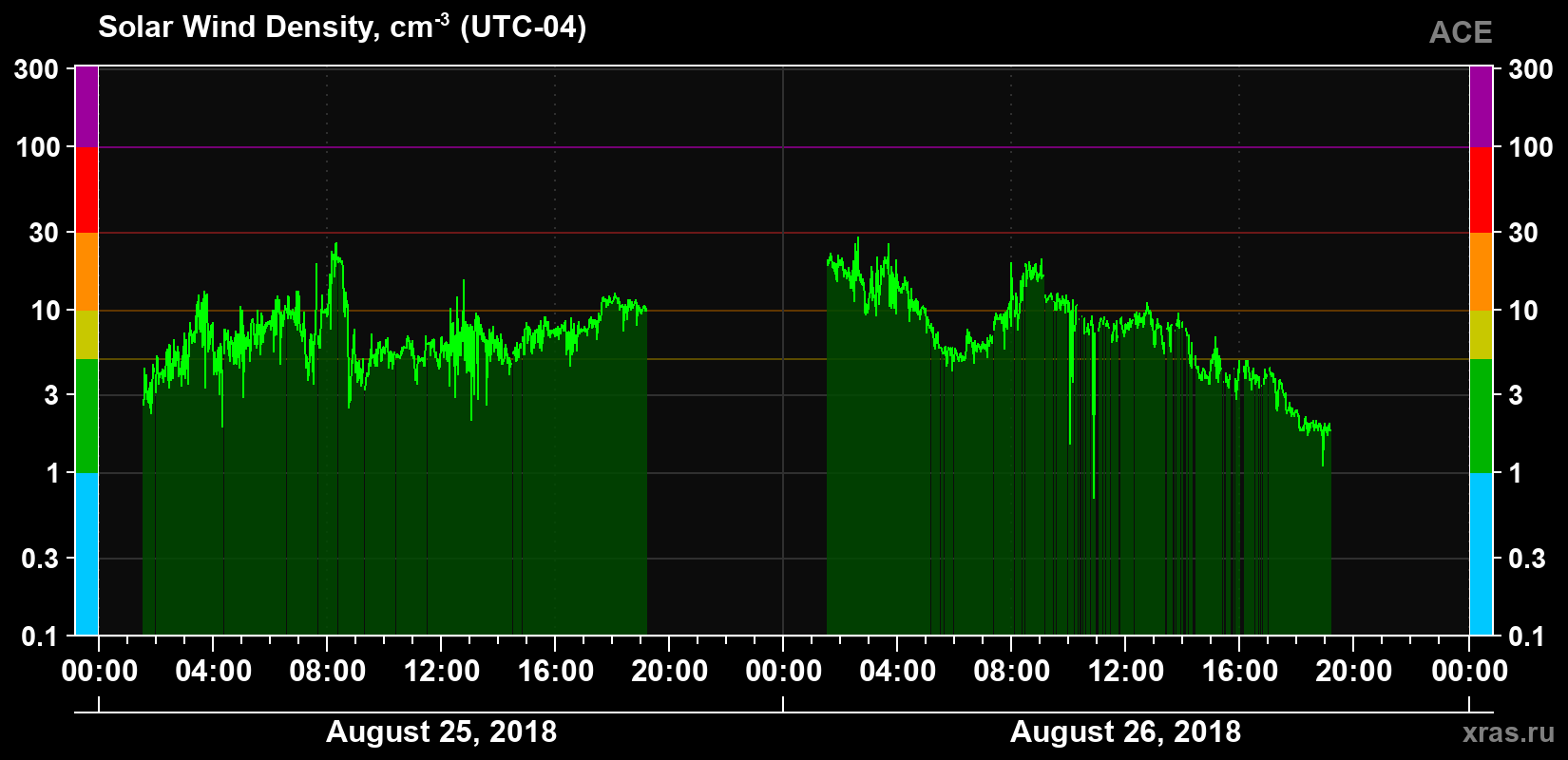 Solar wind density