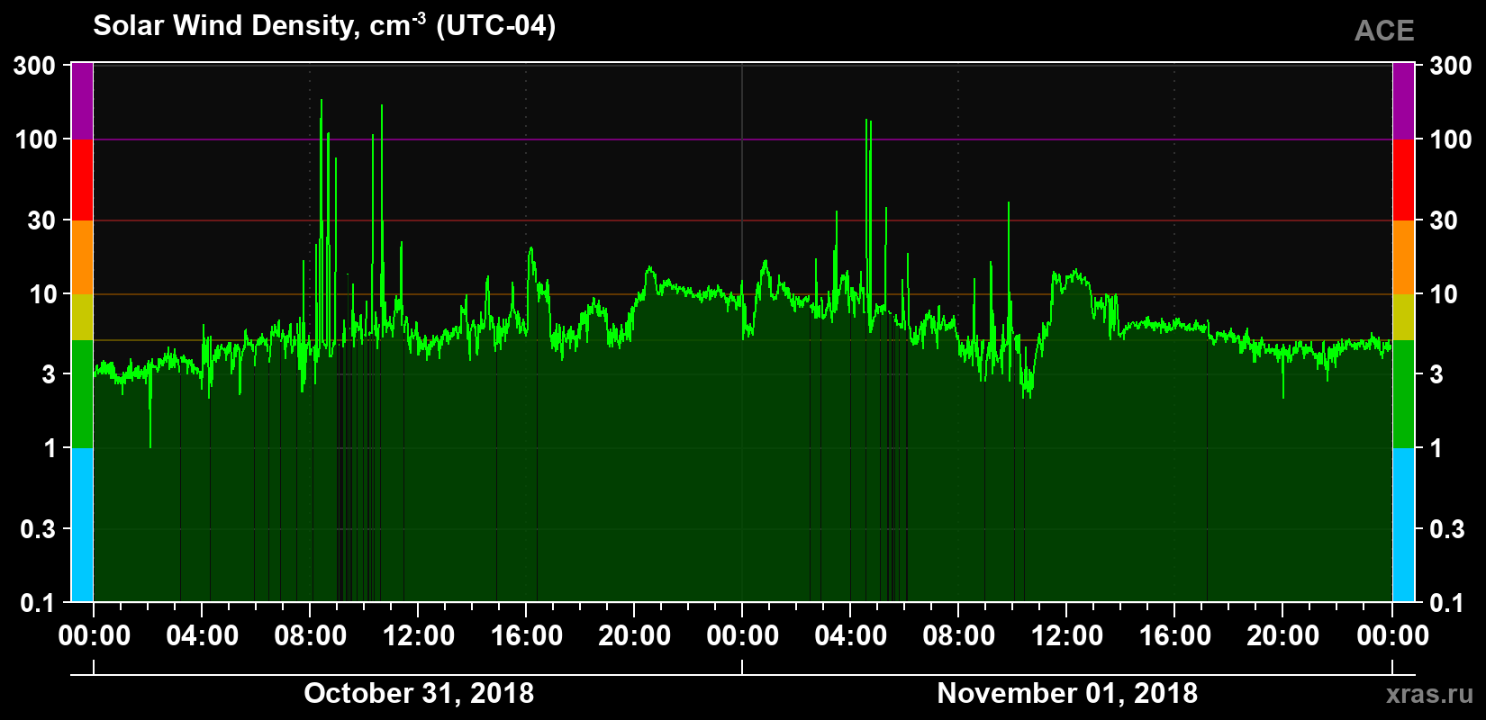 Solar wind density