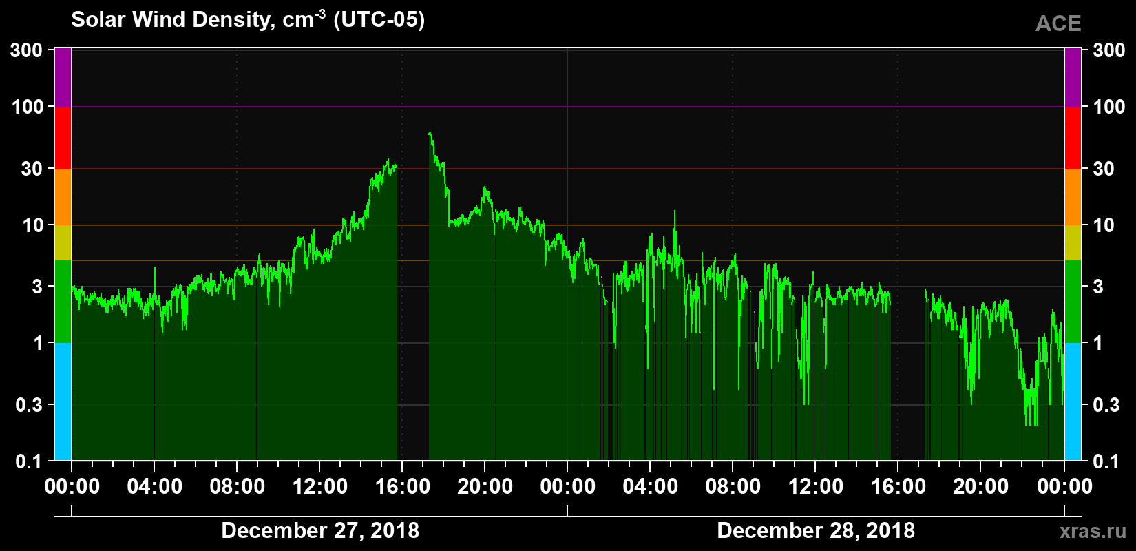 Solar wind density