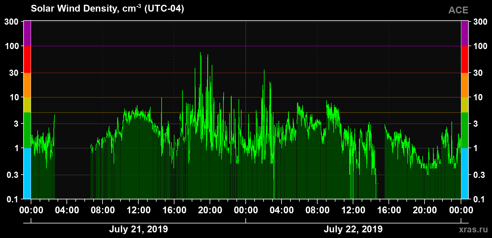 Solar wind density