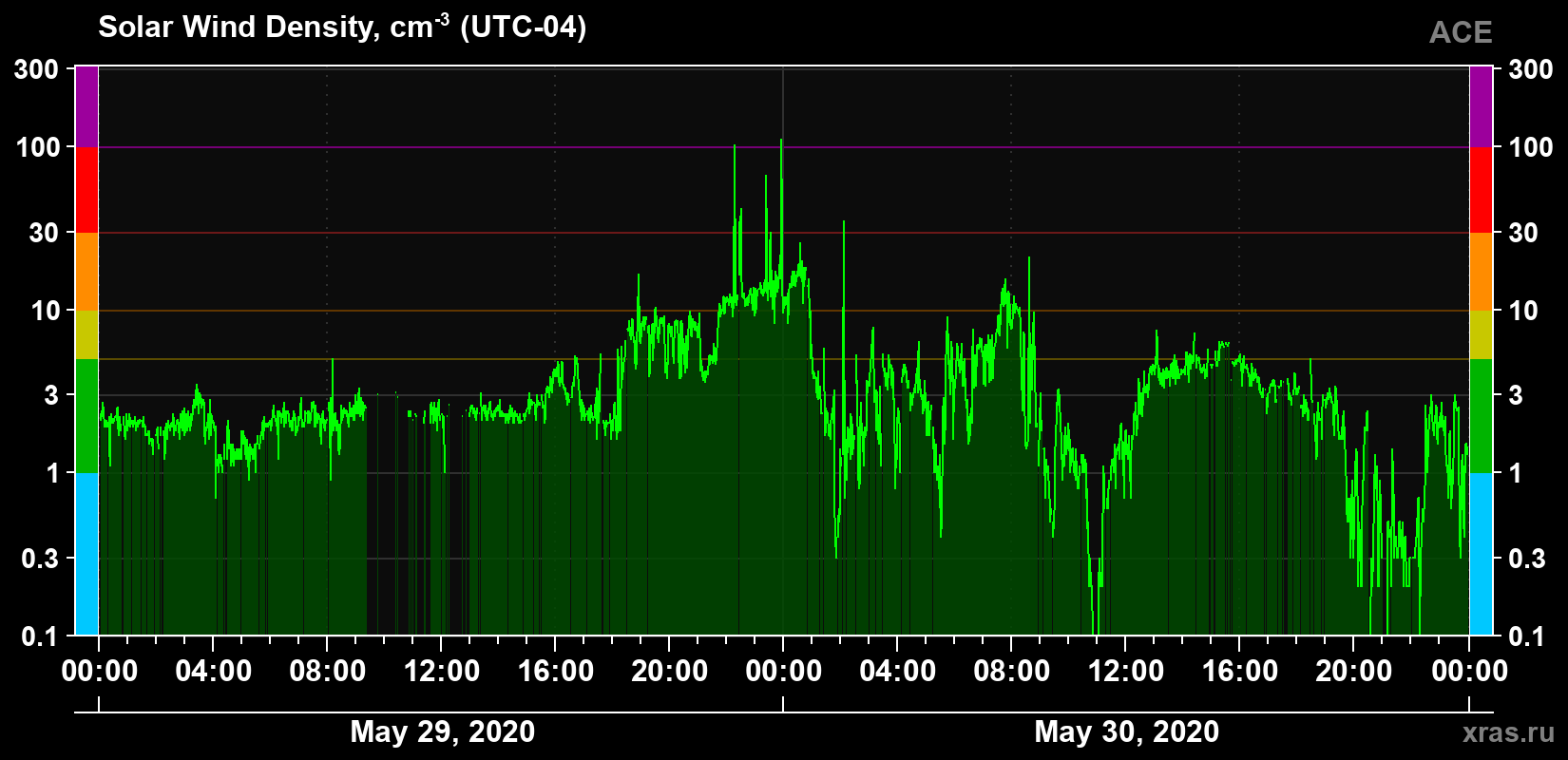 Solar wind density