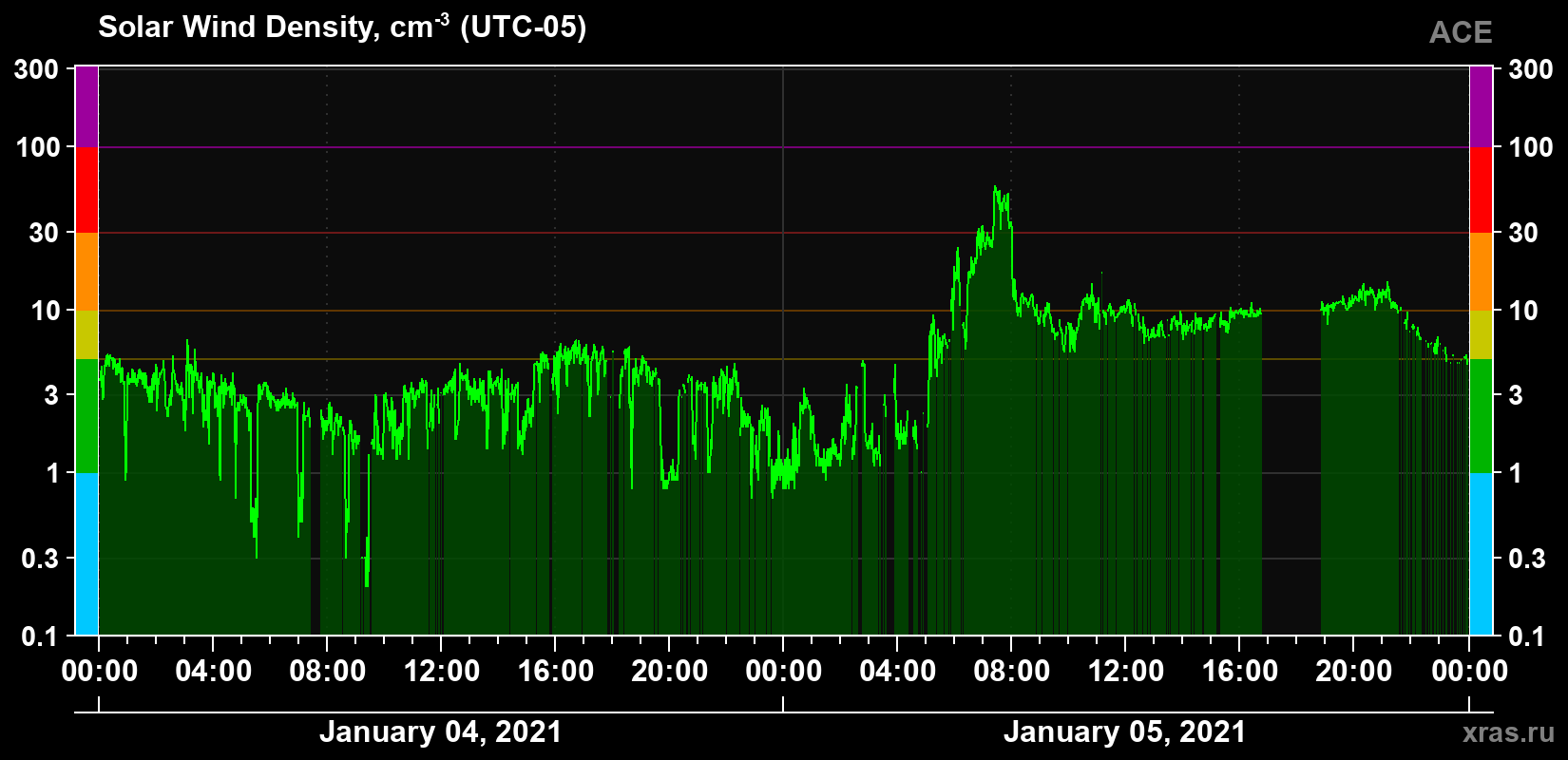 Solar wind density