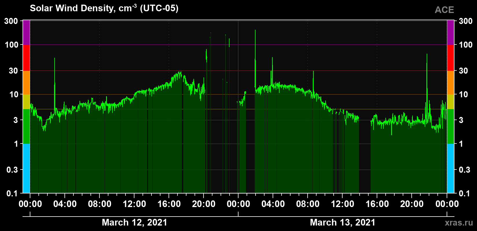 Solar wind density