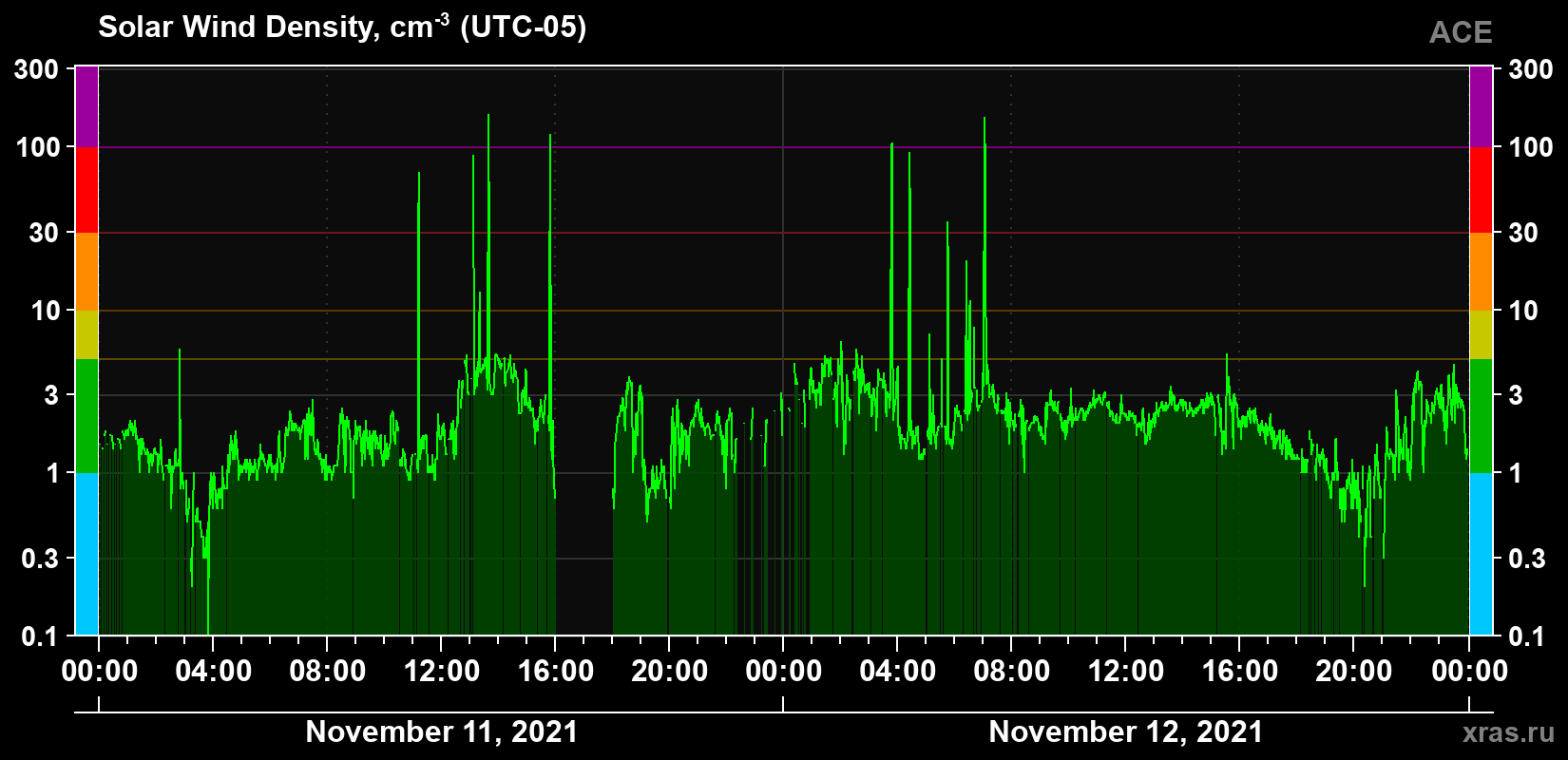 Solar wind density