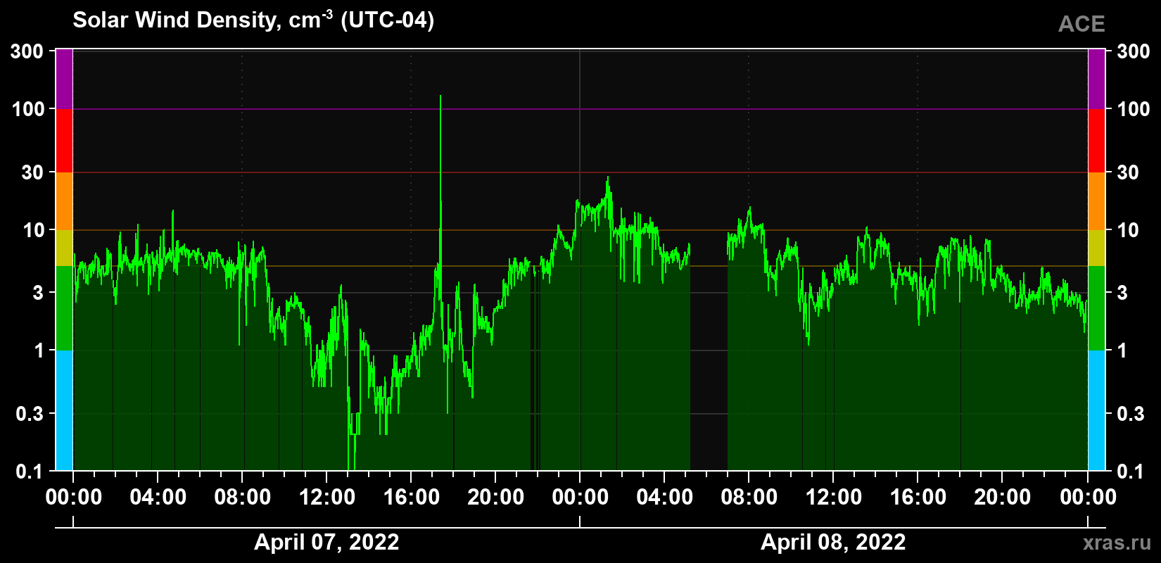 Solar wind density