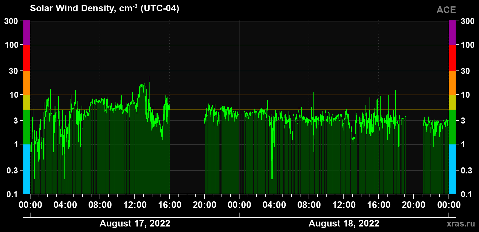 Solar wind density