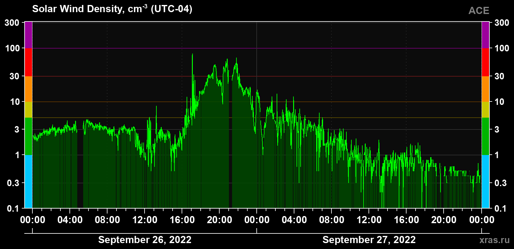 Solar wind density