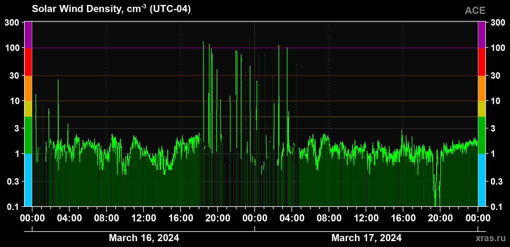Solar wind density