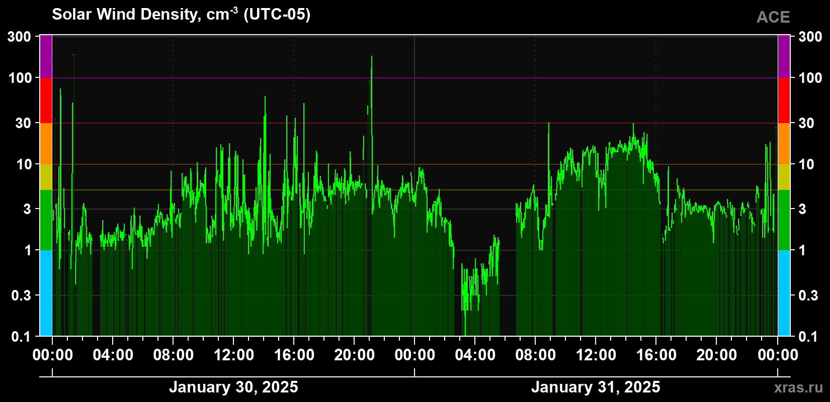 Solar wind density