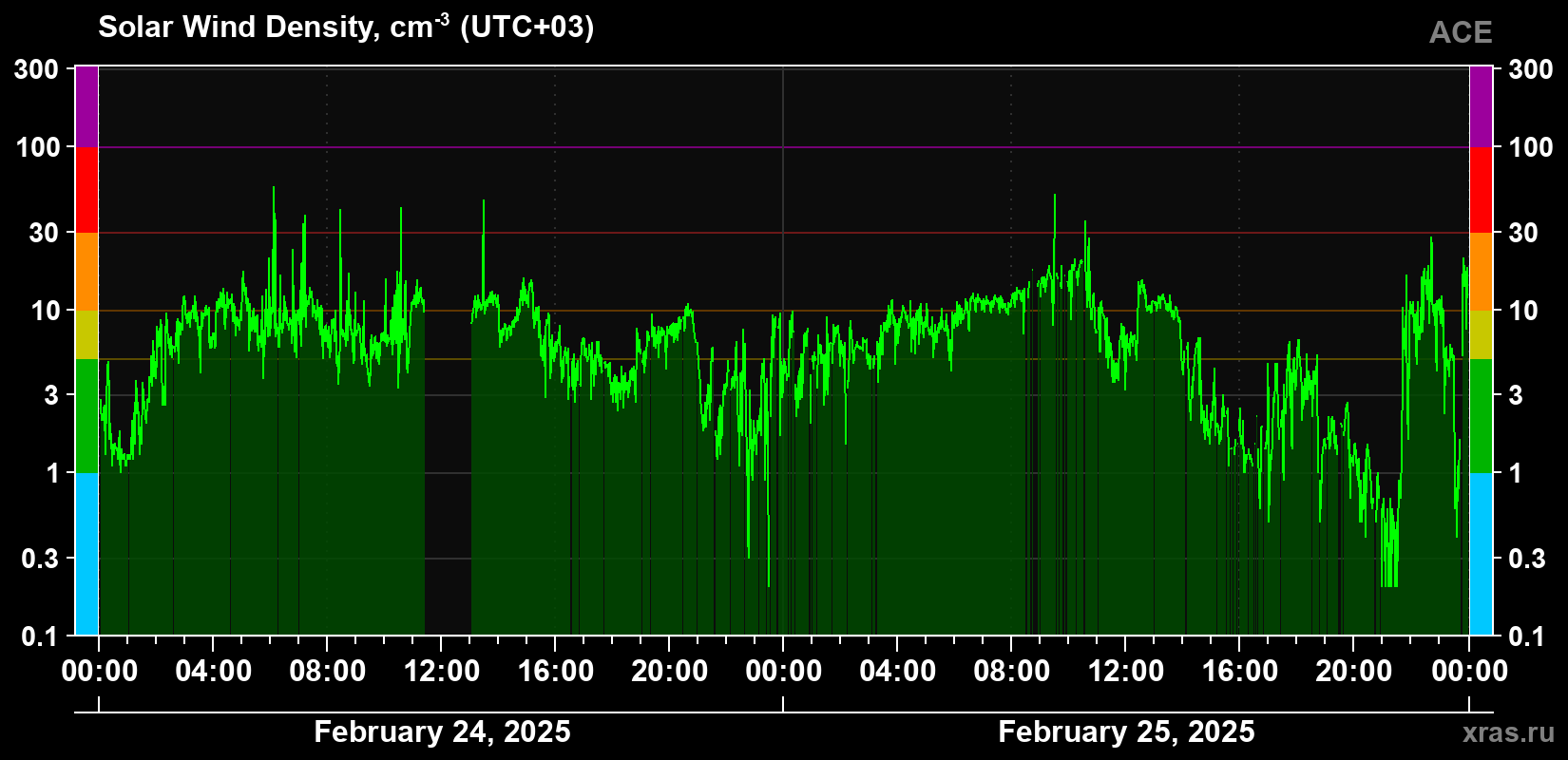 Solar wind density