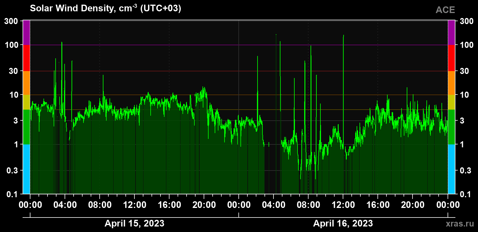 Solar wind density