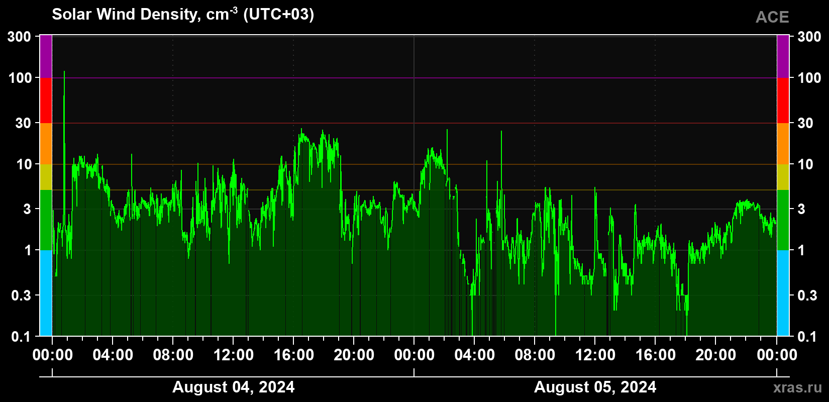Solar wind density