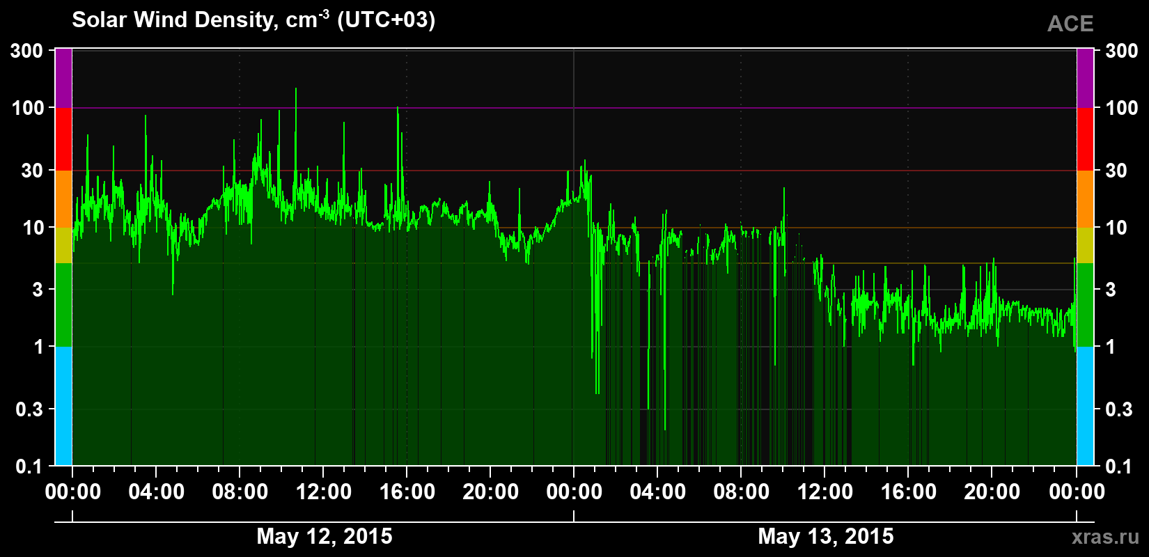 Solar wind density