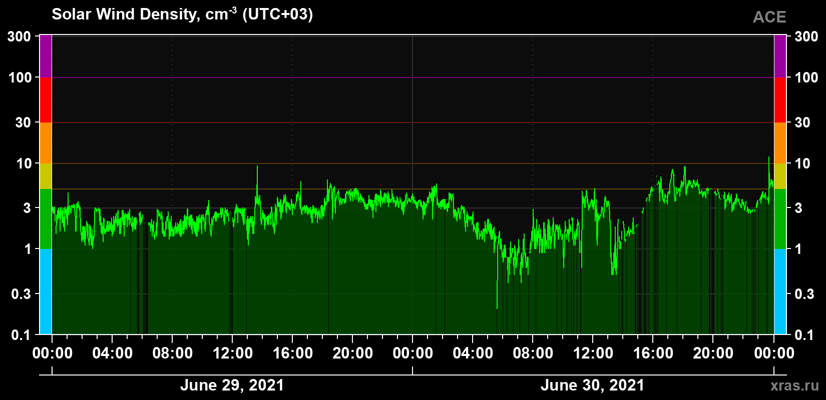 Solar wind density
