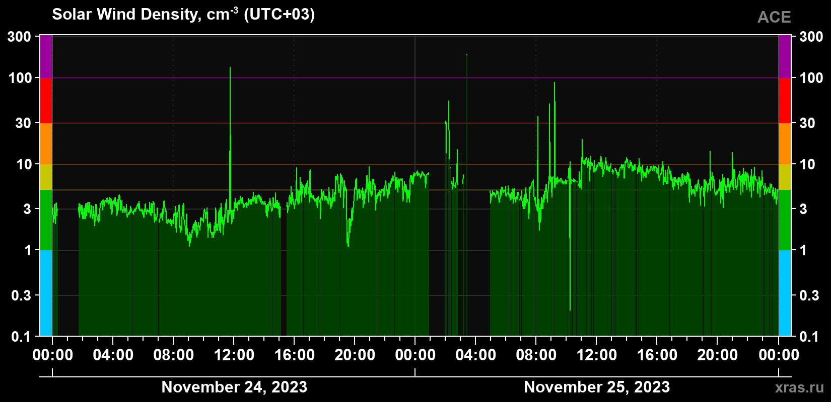 Solar wind density