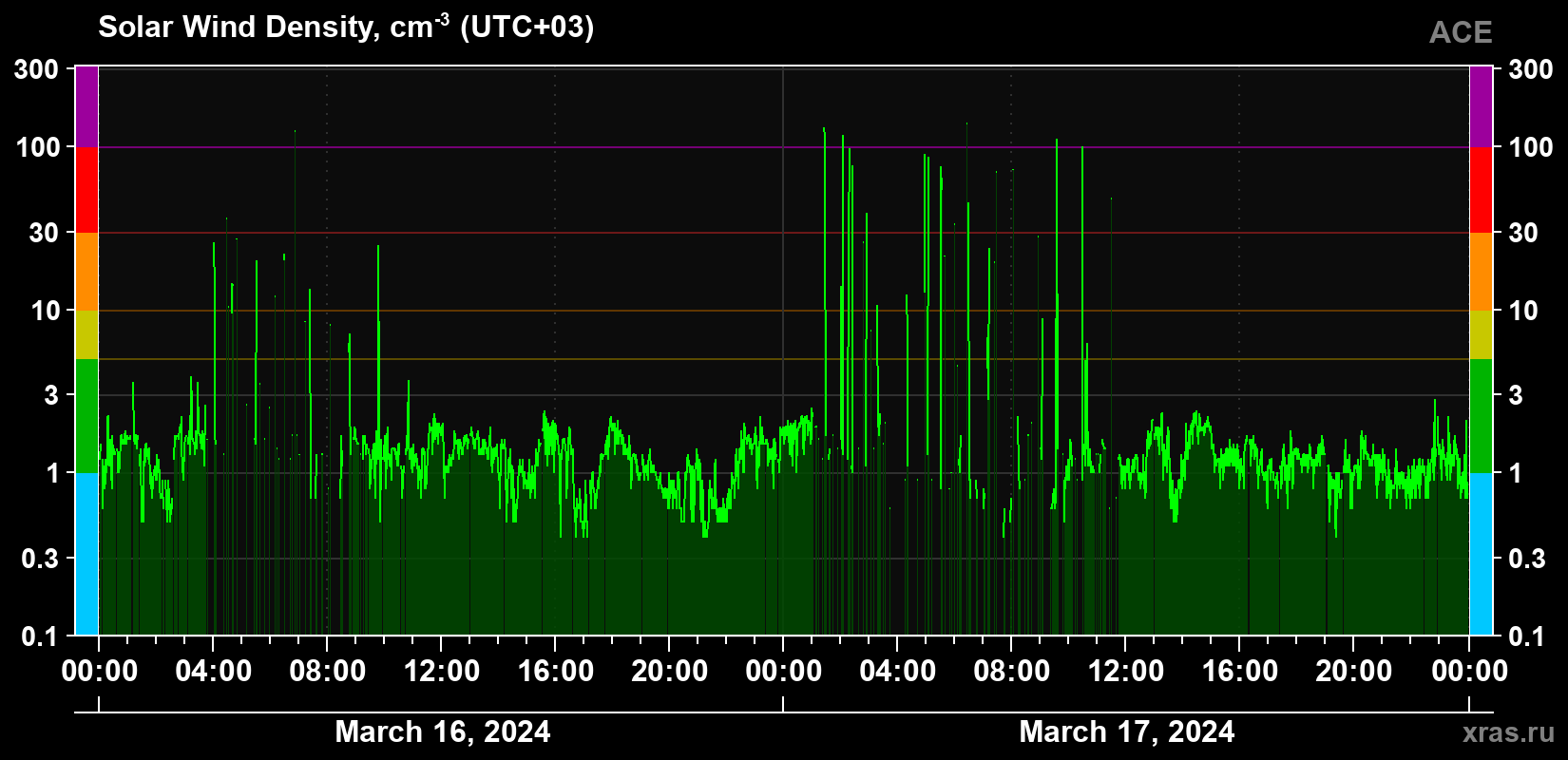 Solar wind density
