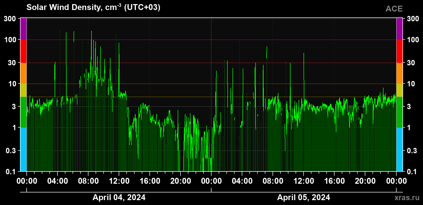 Solar wind density