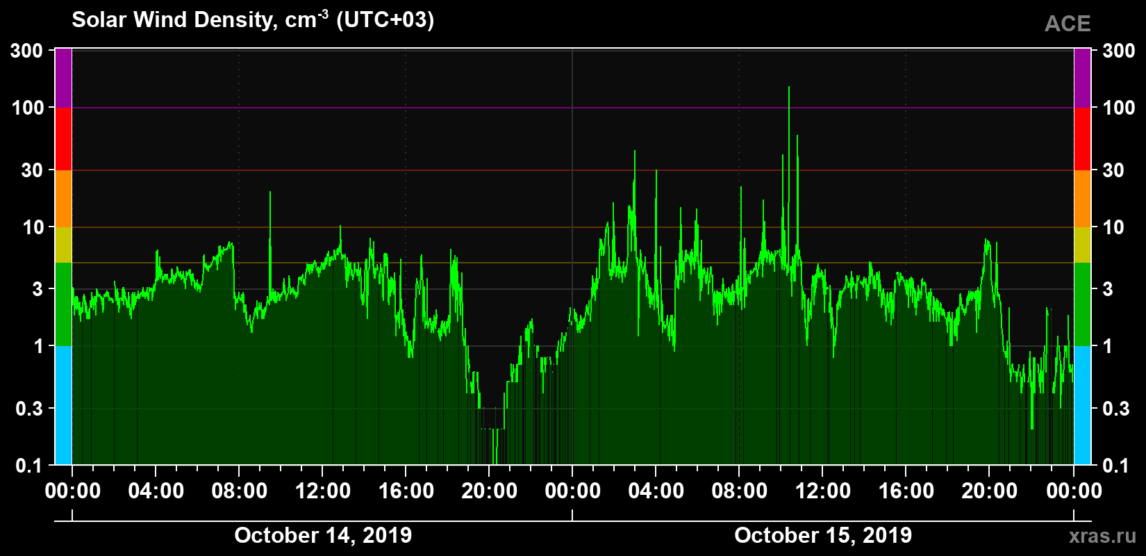 Solar wind density
