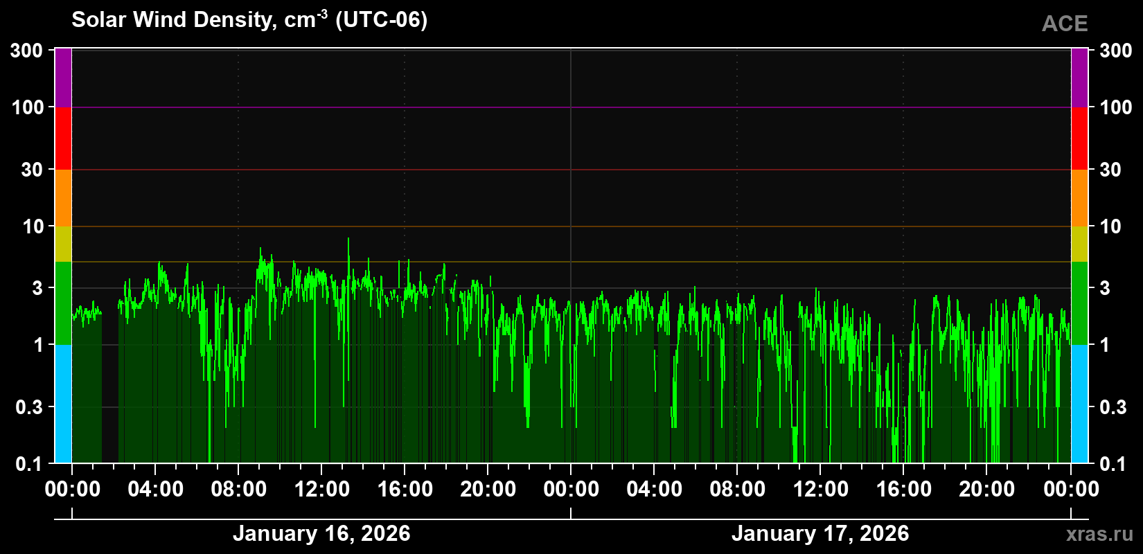 Solar wind density