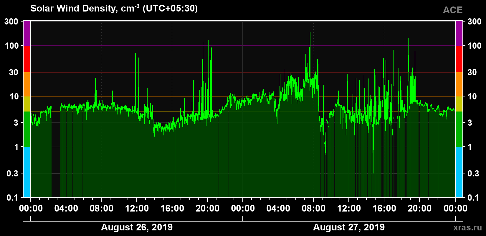 Solar wind density