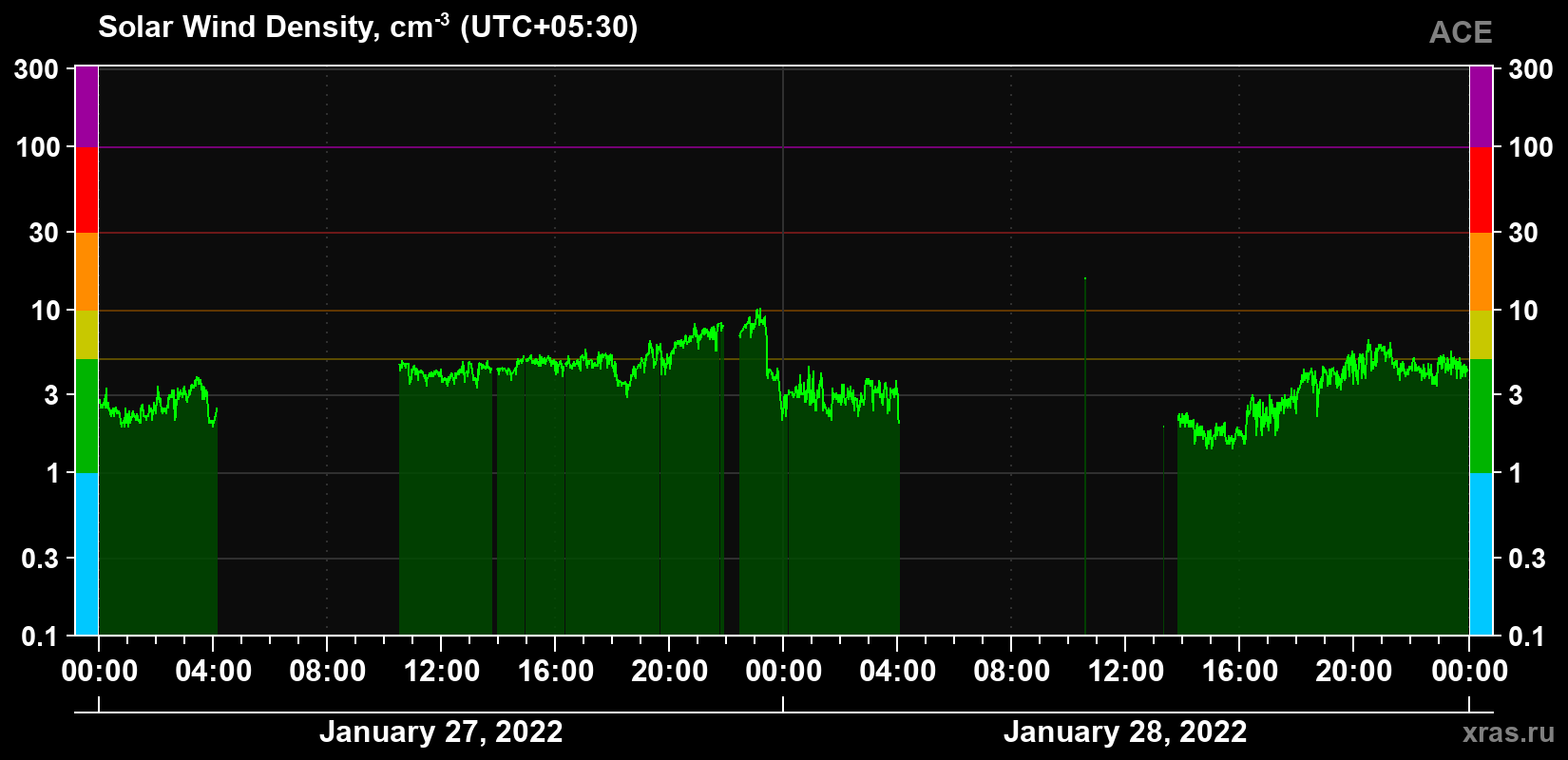 Solar wind density