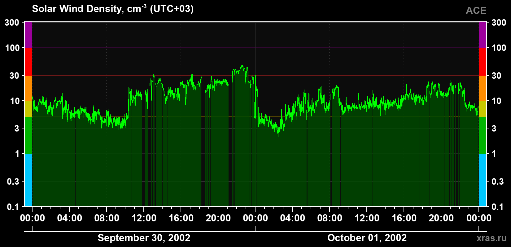 Solar wind density