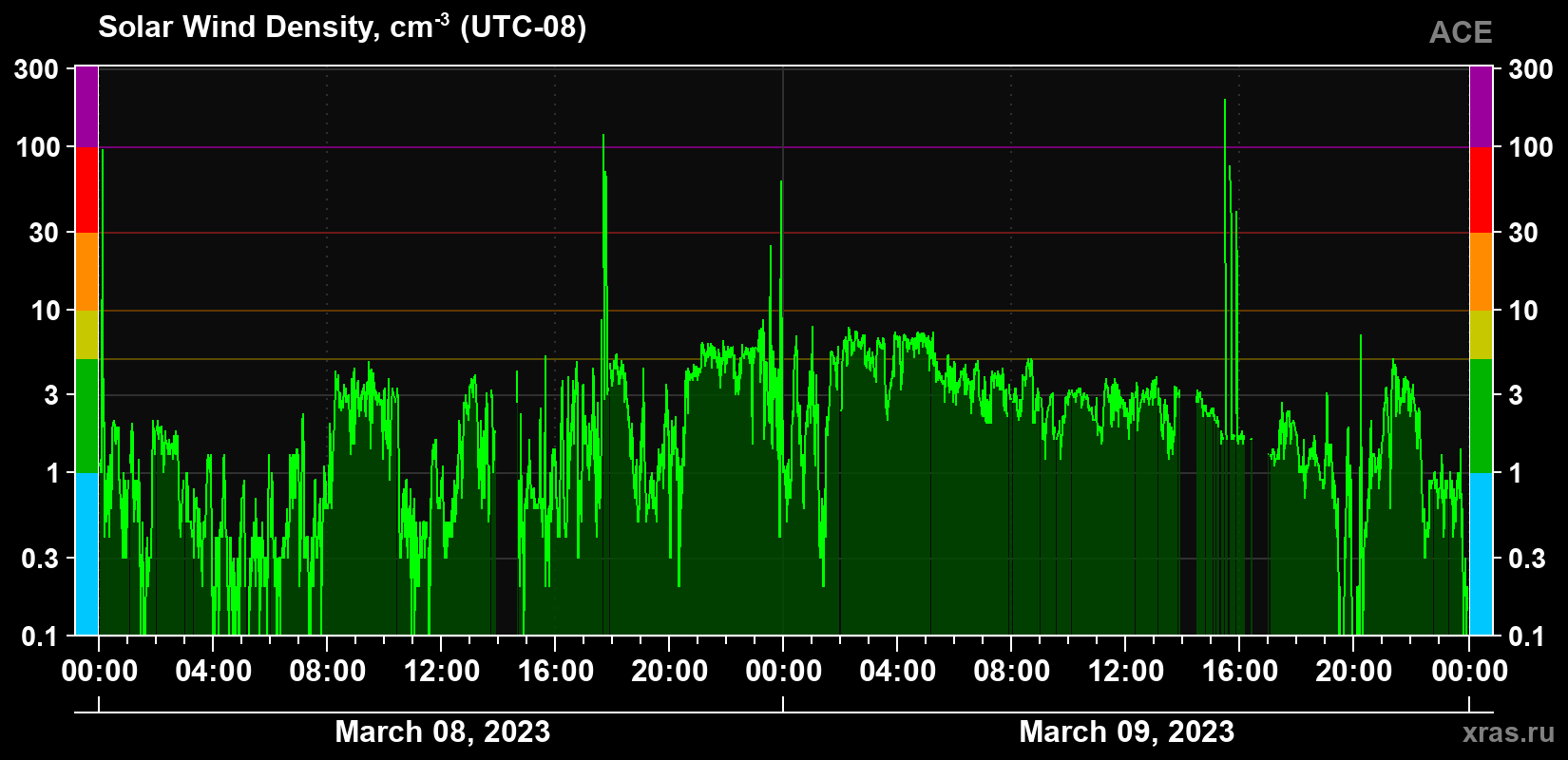 Solar wind density