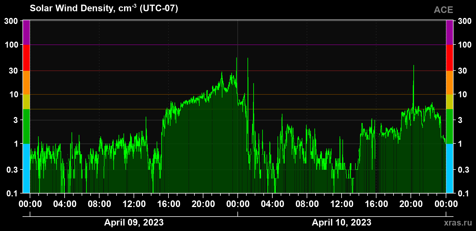 Solar wind density