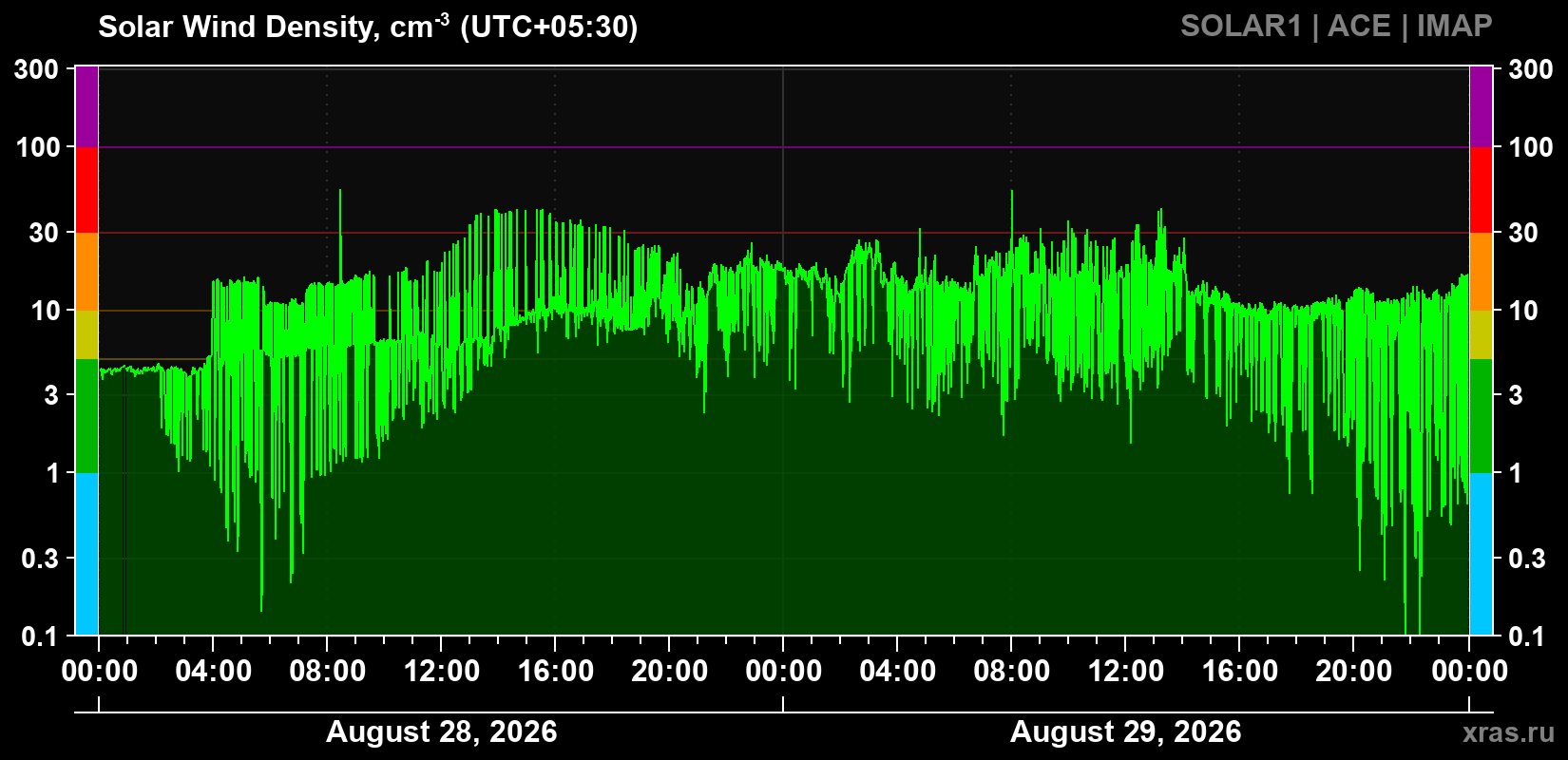 Solar wind density