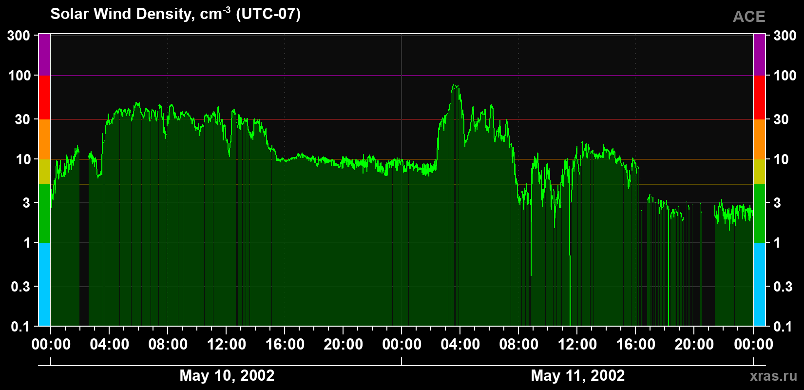 Solar wind density