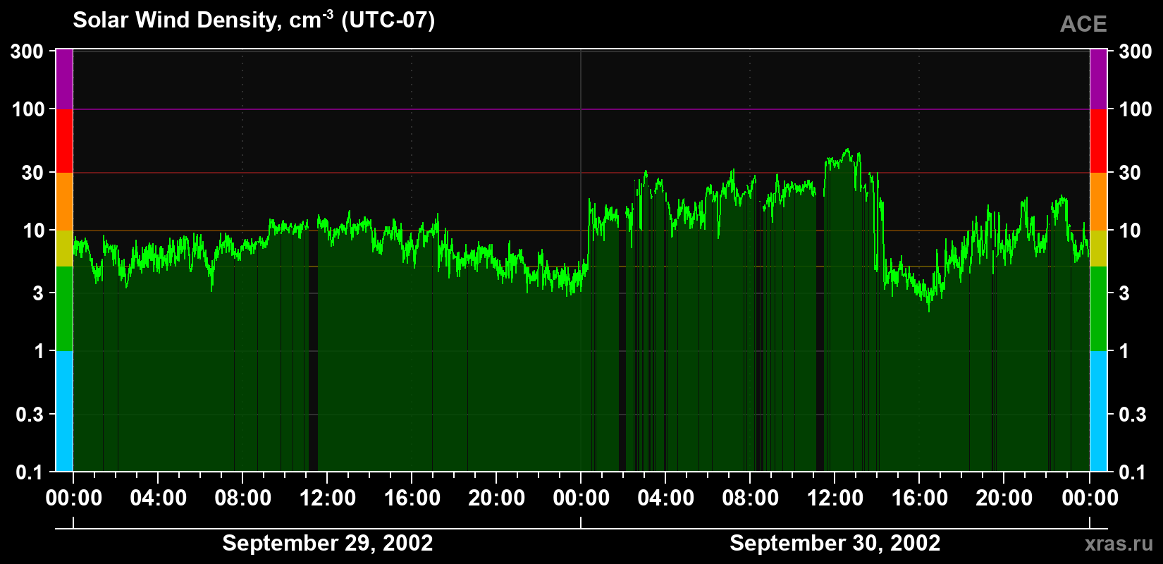 Solar wind density