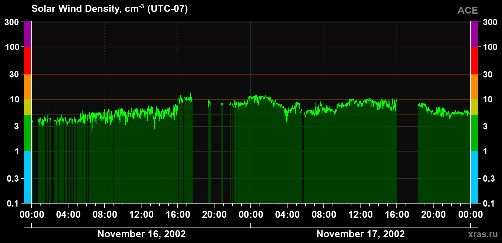 Solar wind density