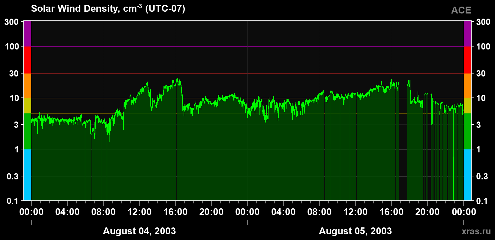Solar wind density