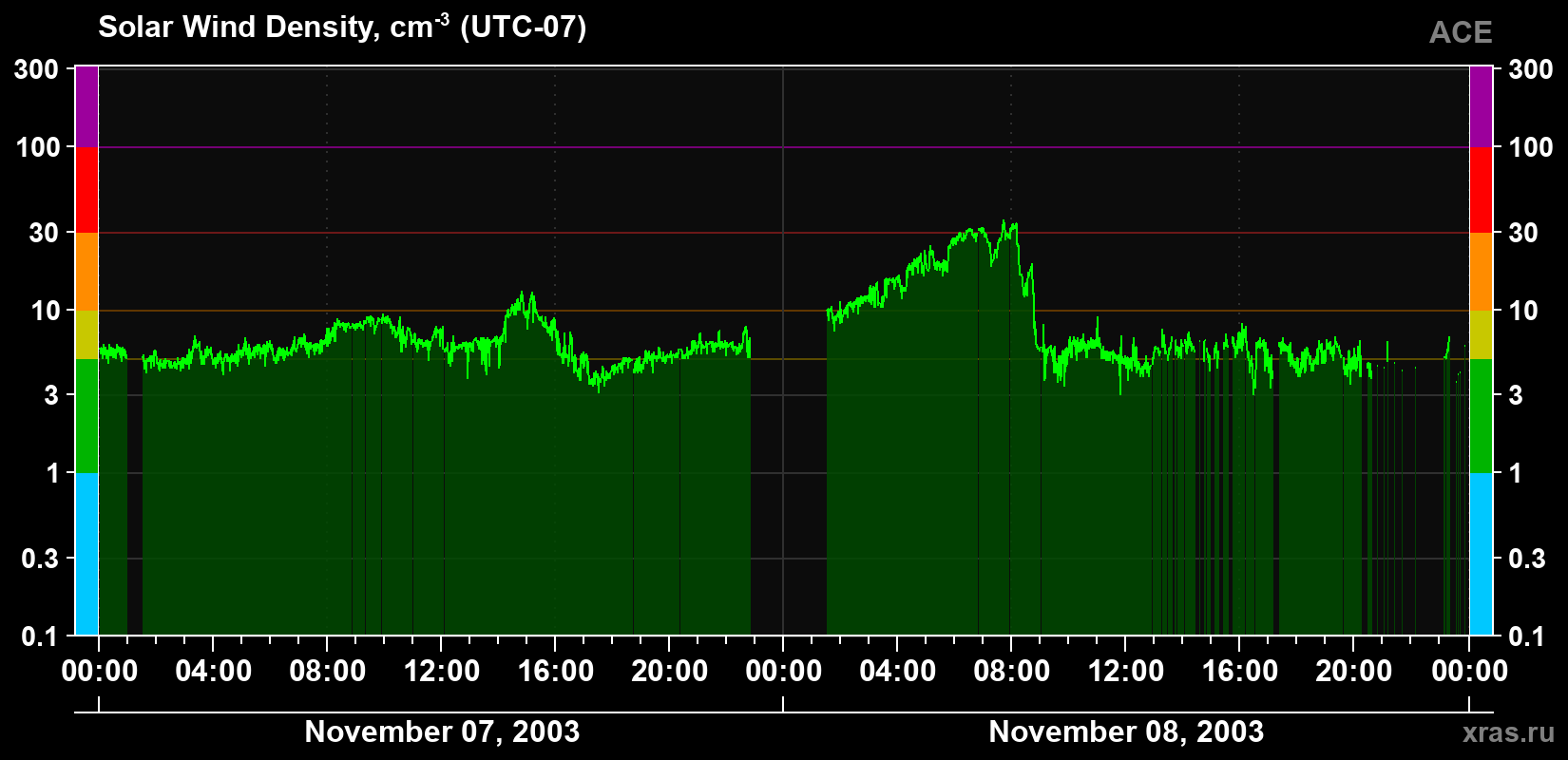 Solar wind density