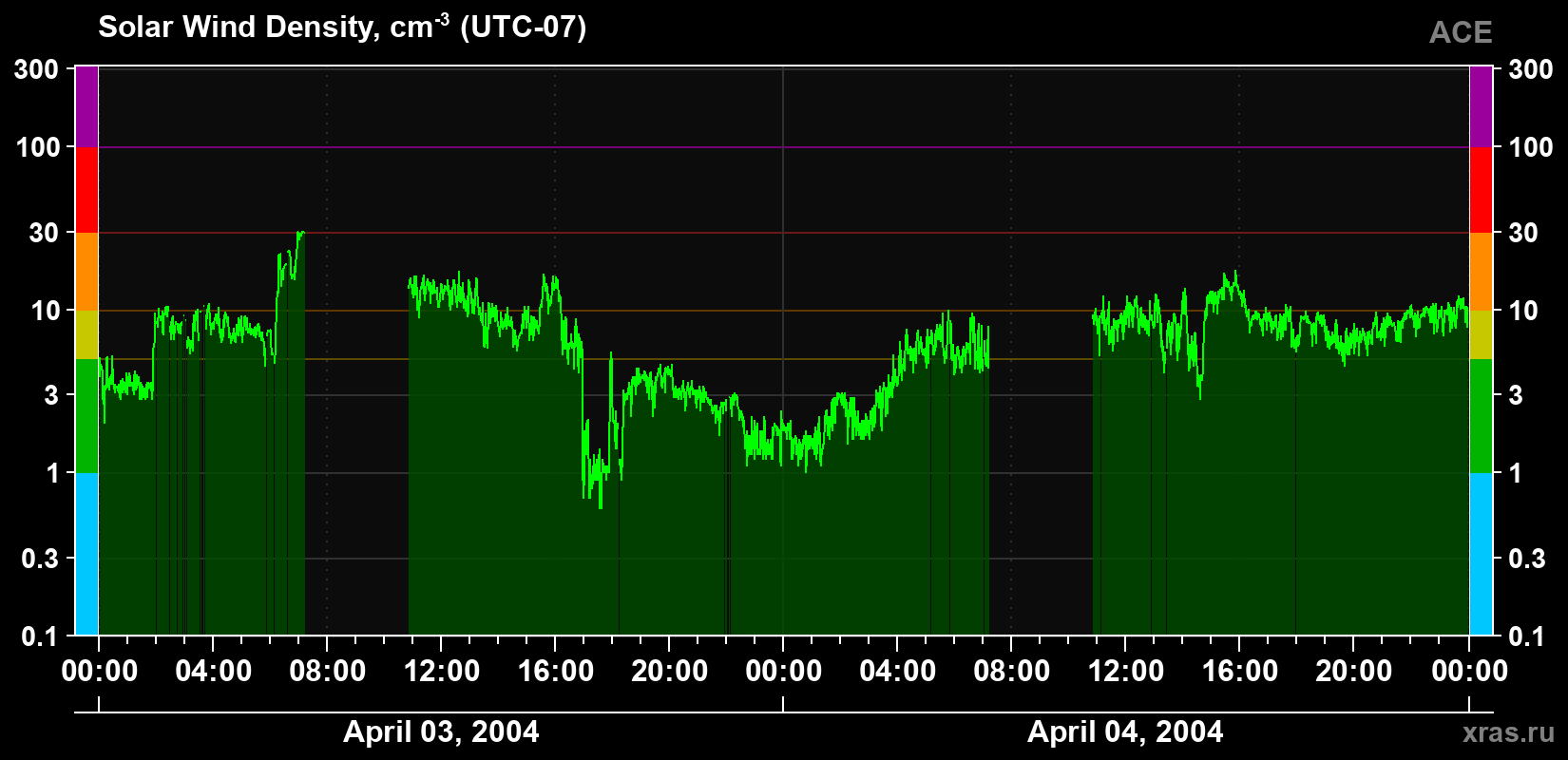 Solar wind density