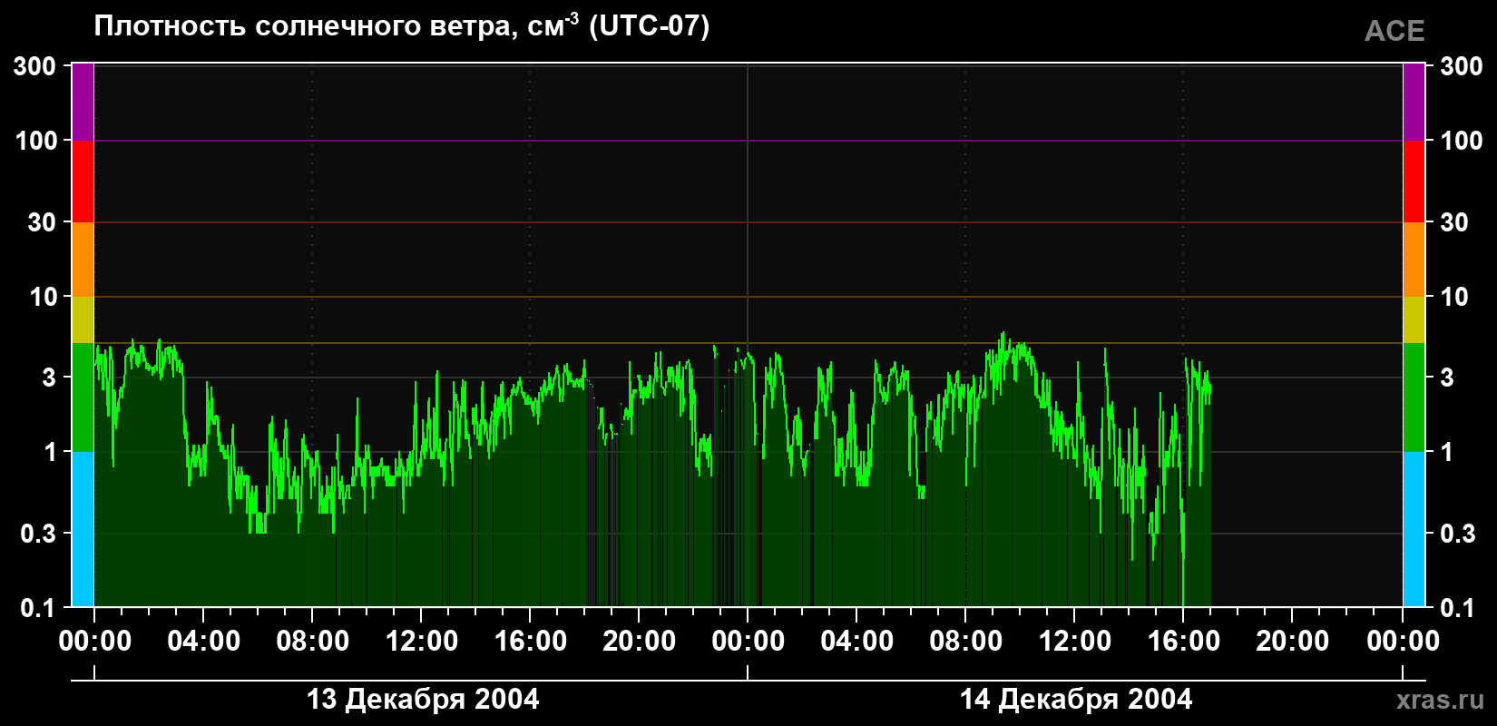 Плотность солнечного ветра