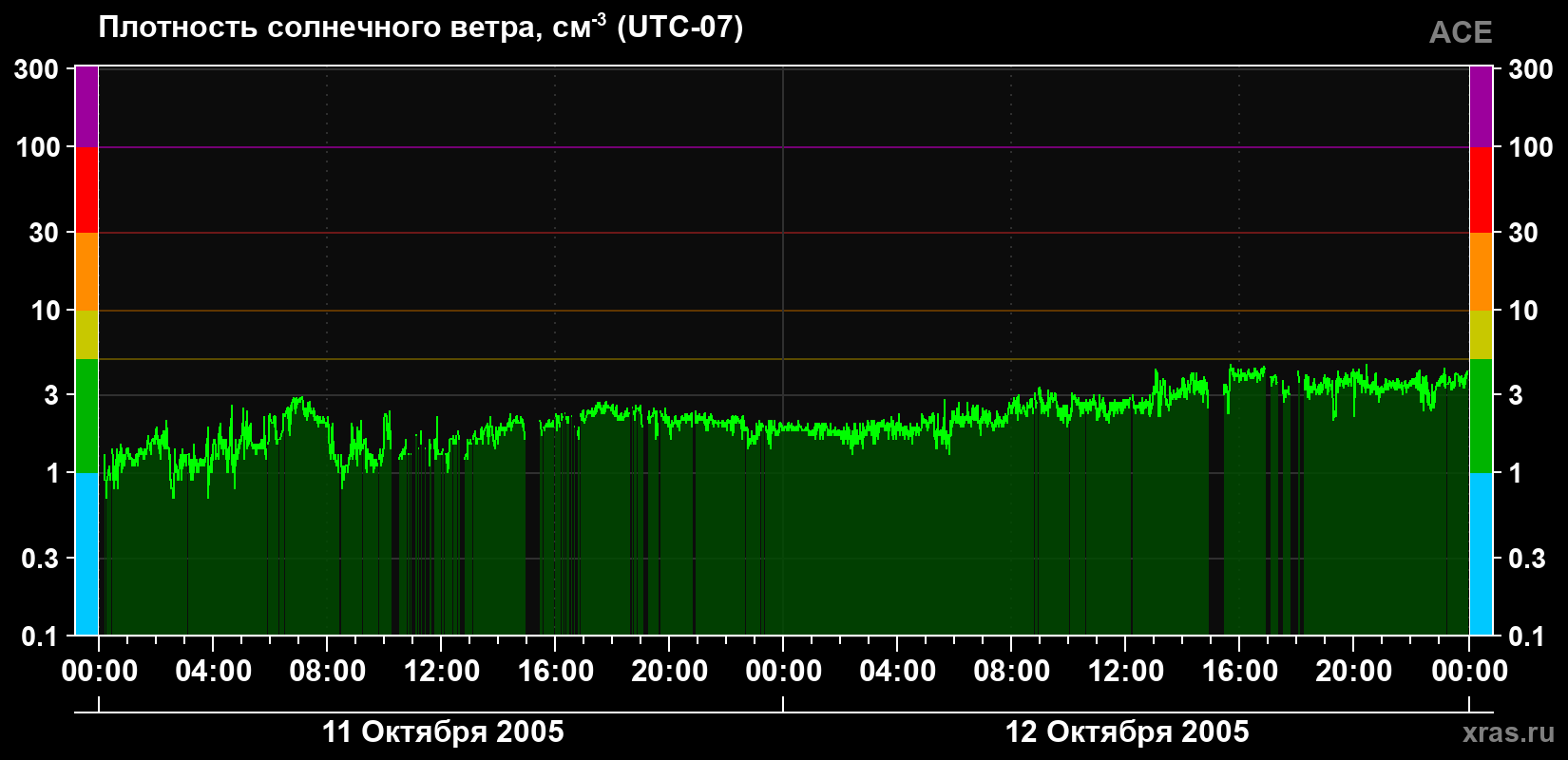 Плотность солнечного ветра
