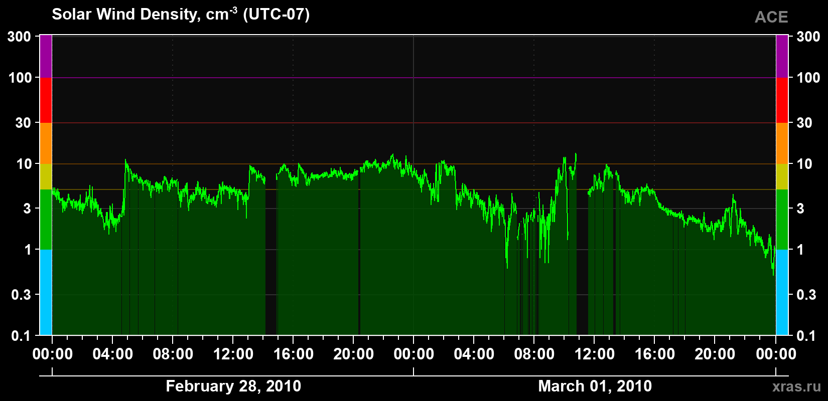Solar wind density