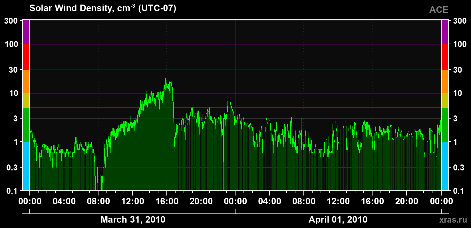 Solar wind density