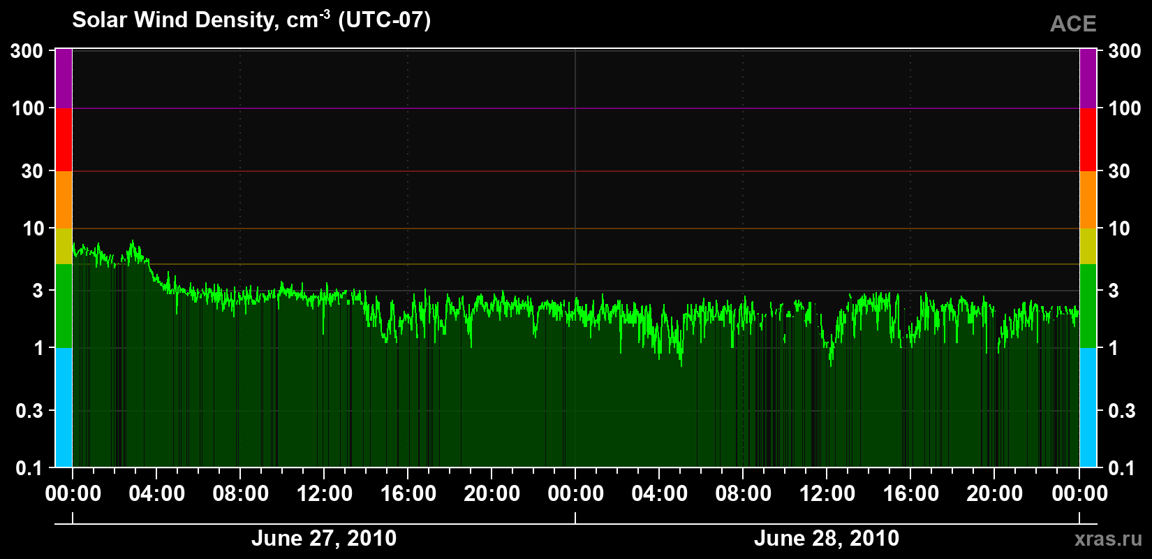 Solar wind density