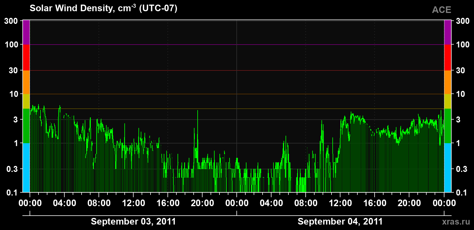 Solar wind density