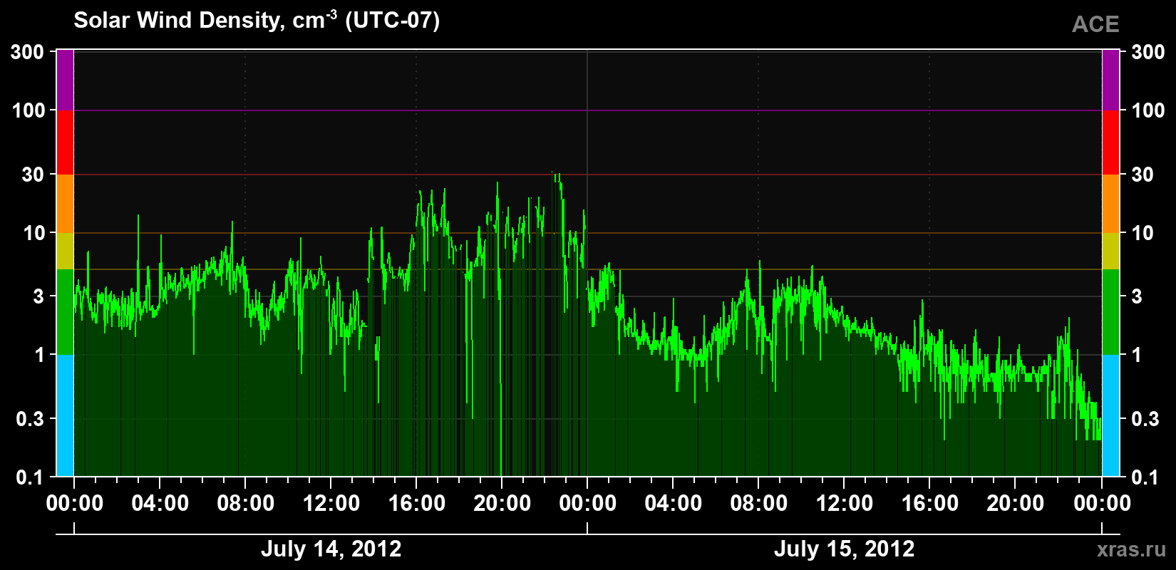 Solar wind density