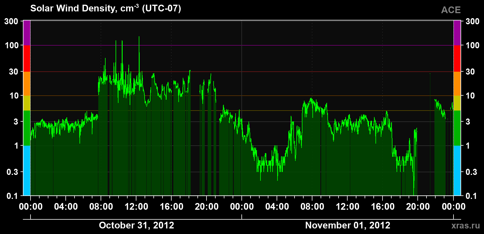 Solar wind density