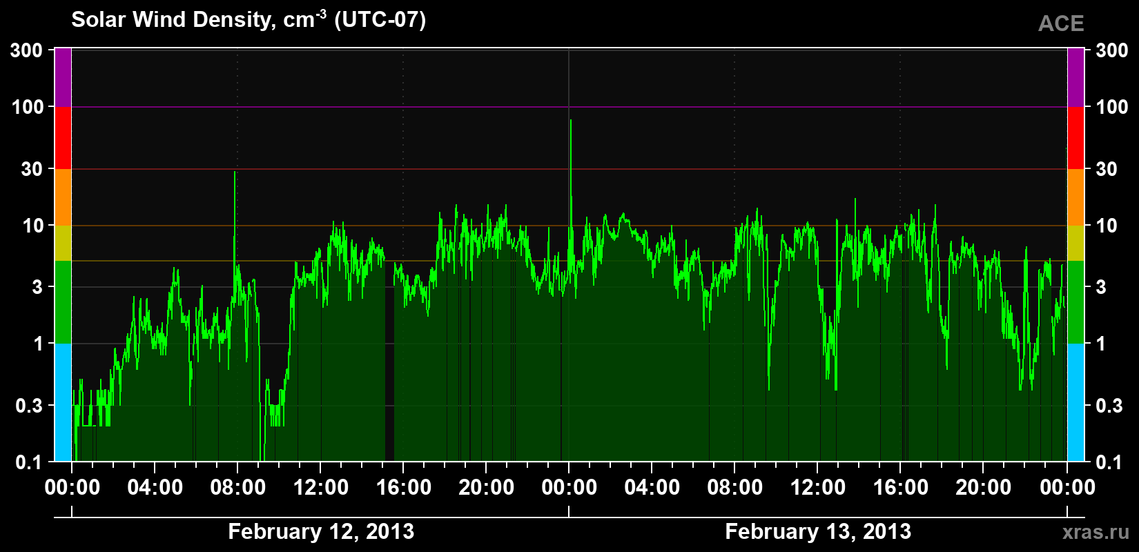 Solar wind density