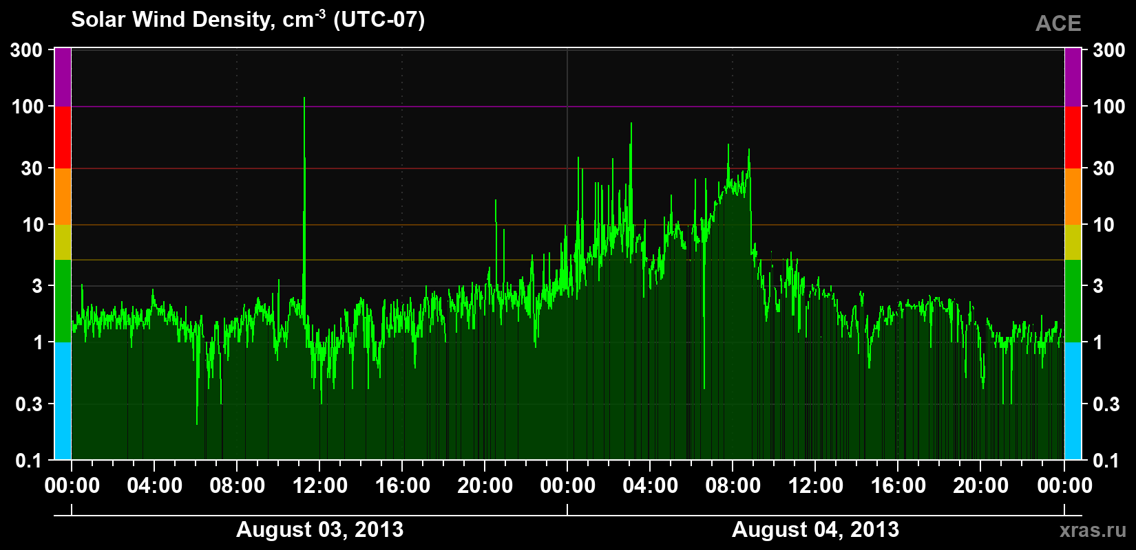 Solar wind density