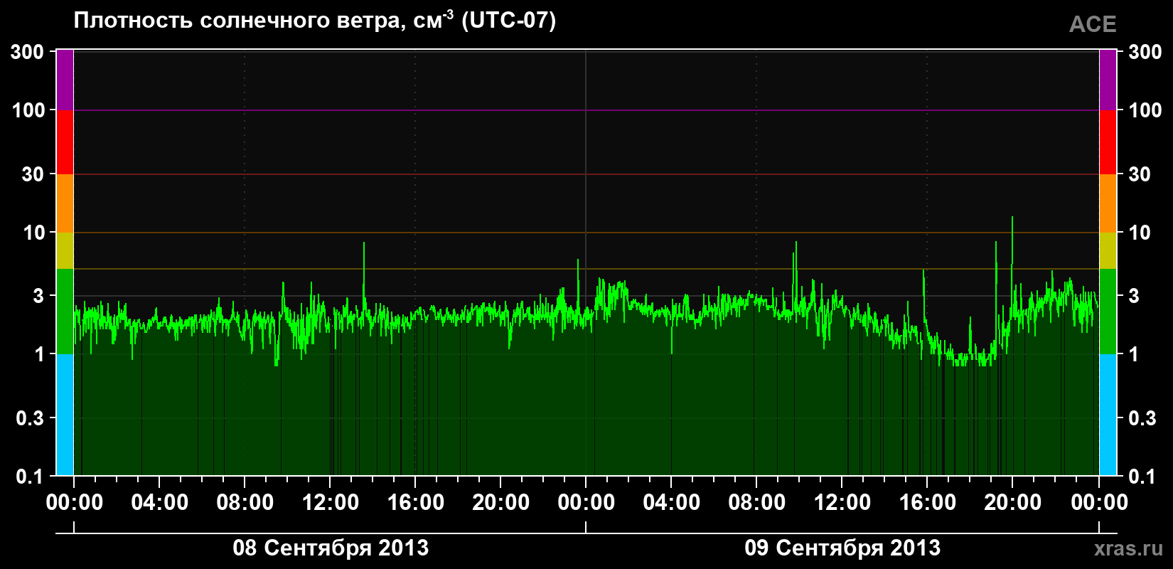 Плотность солнечного ветра